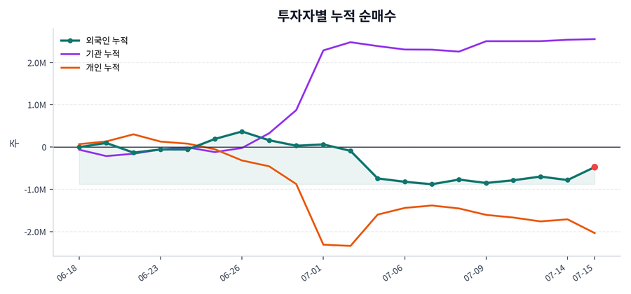 누적 수급 추이