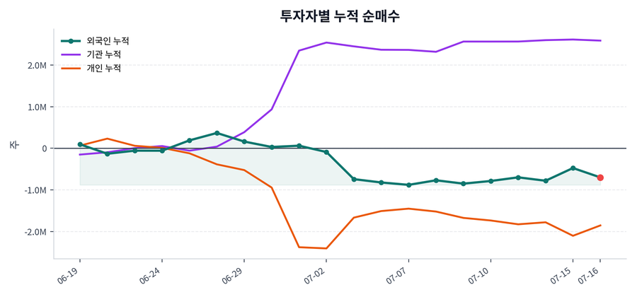 누적 수급 추이