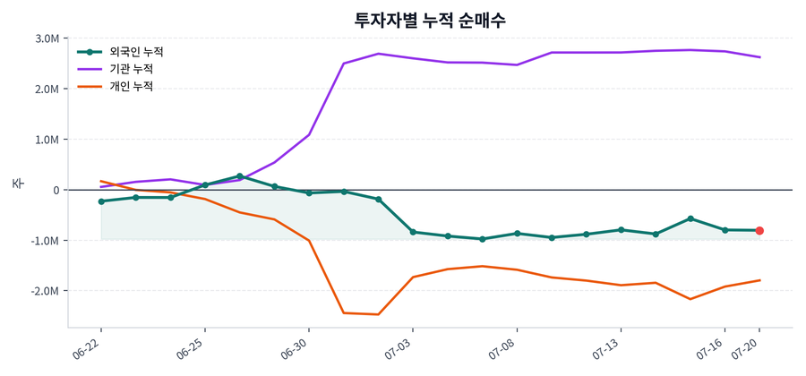 누적 수급 추이