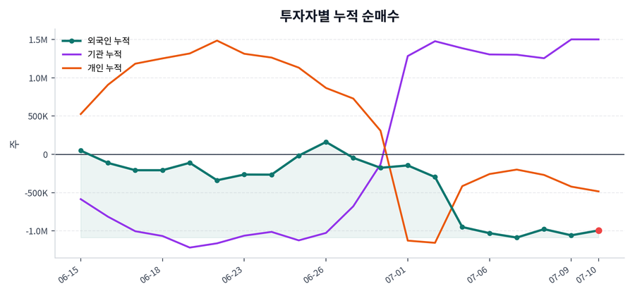 누적 수급 추이