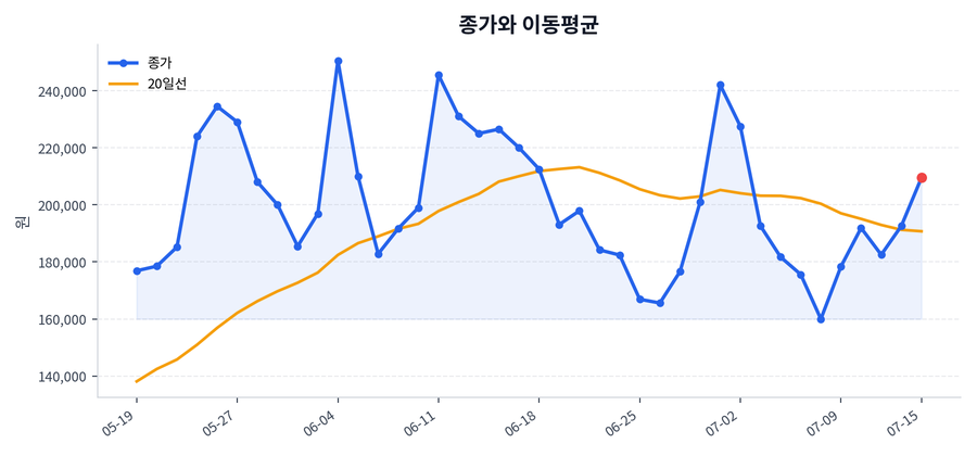 추세와 이동평균