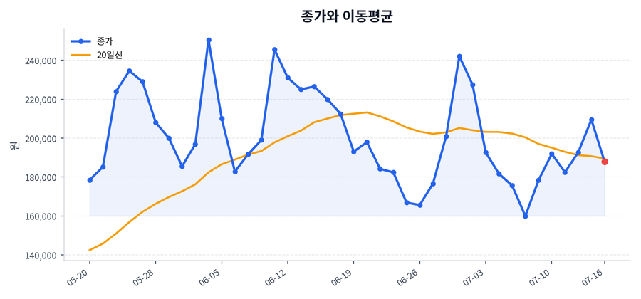 추세와 이동평균