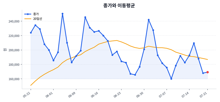 추세와 이동평균