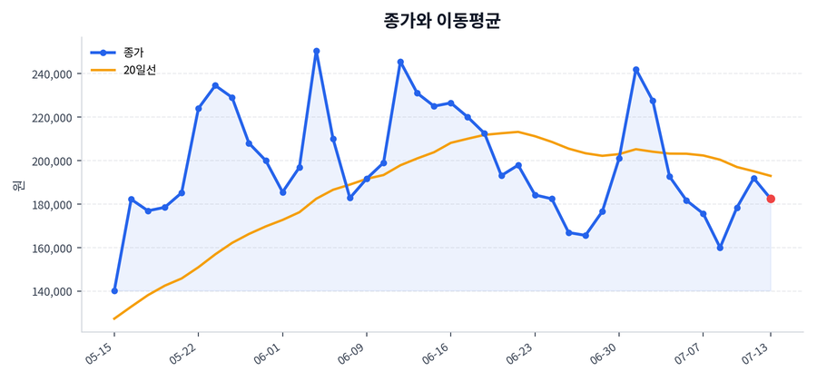 추세와 이동평균