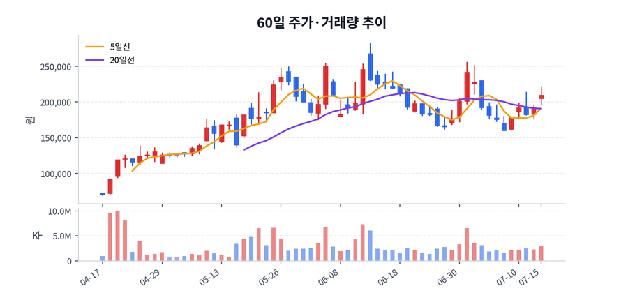 60일 주가·거래량