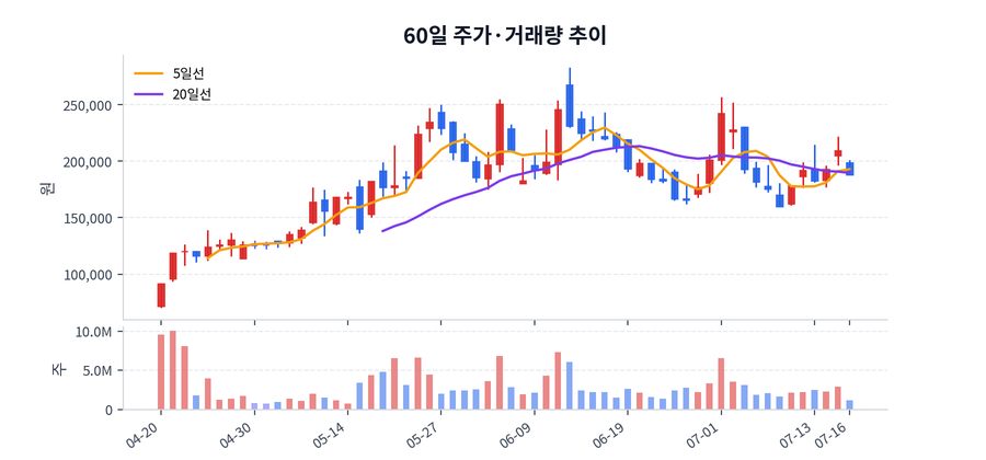 60일 주가·거래량