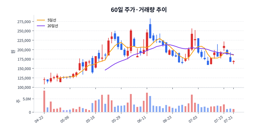 60일 주가·거래량