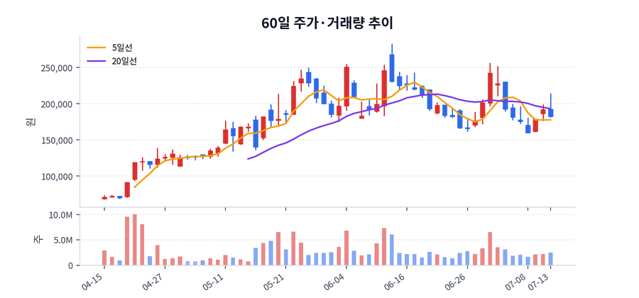 2026년 07월 13일 주성엔지니어링 하락 배경 정리, 수급·뉴스·테마 한눈에
