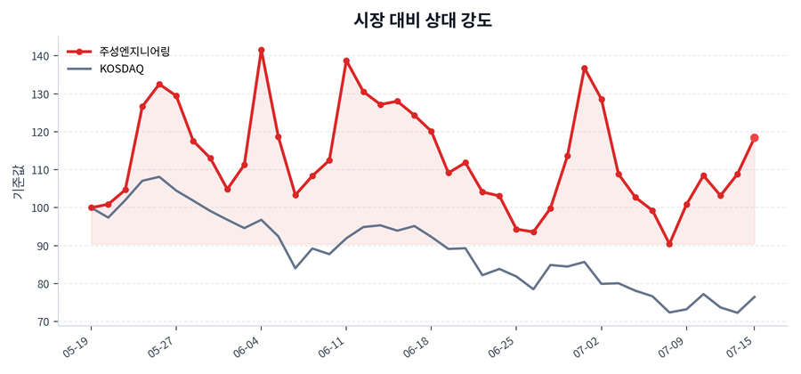 시장 대비 상대 강도