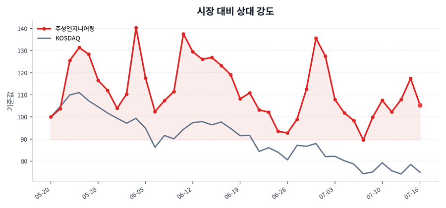 시장 대비 상대 강도