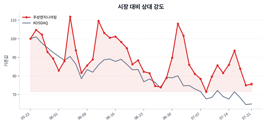 시장 대비 상대 강도