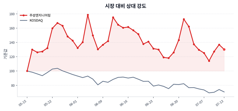시장 대비 상대 강도