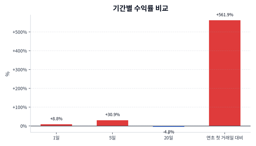 기간 수익률