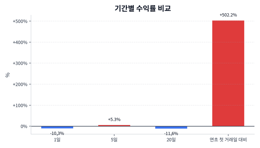 기간 수익률