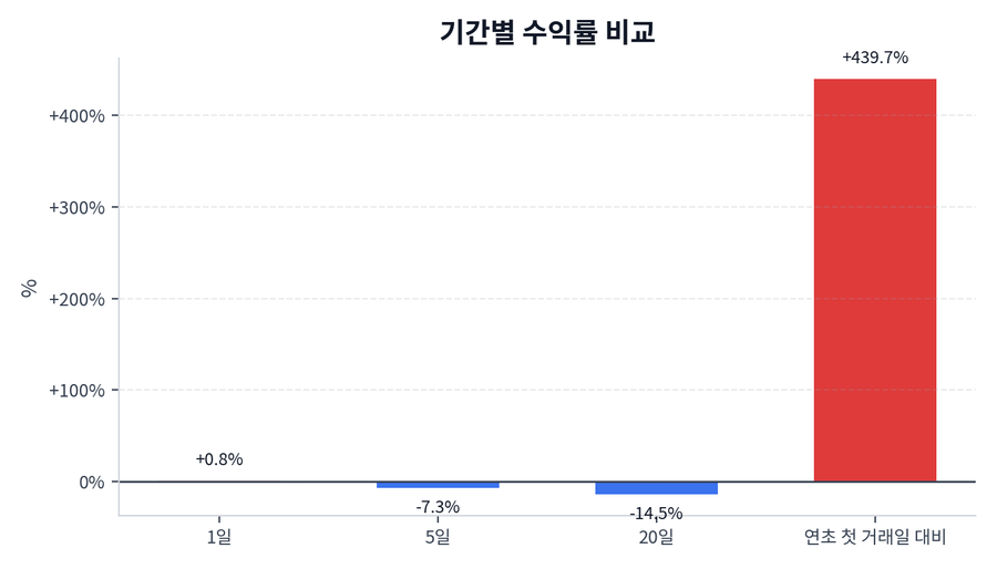 기간 수익률