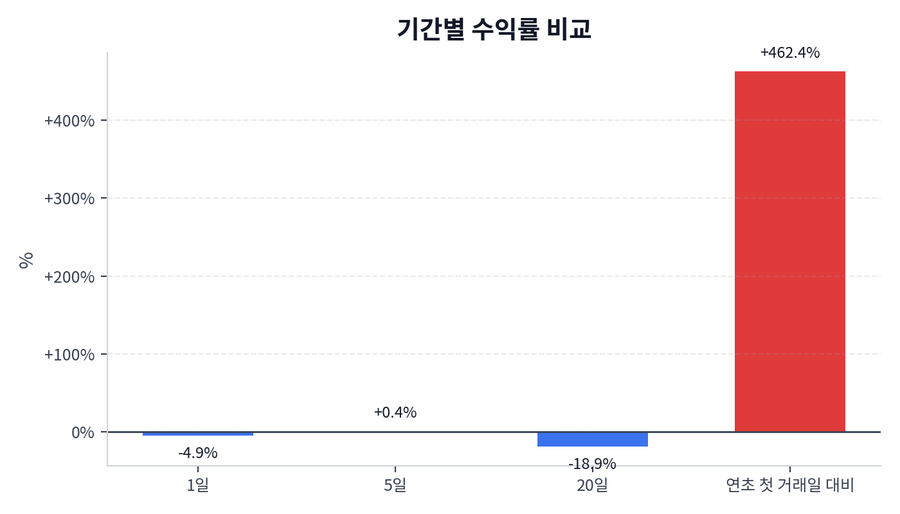기간 수익률