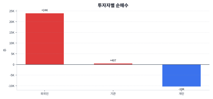 투자자별 순매수