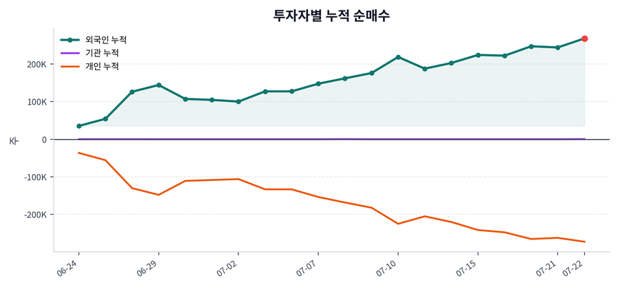 누적 수급 추이