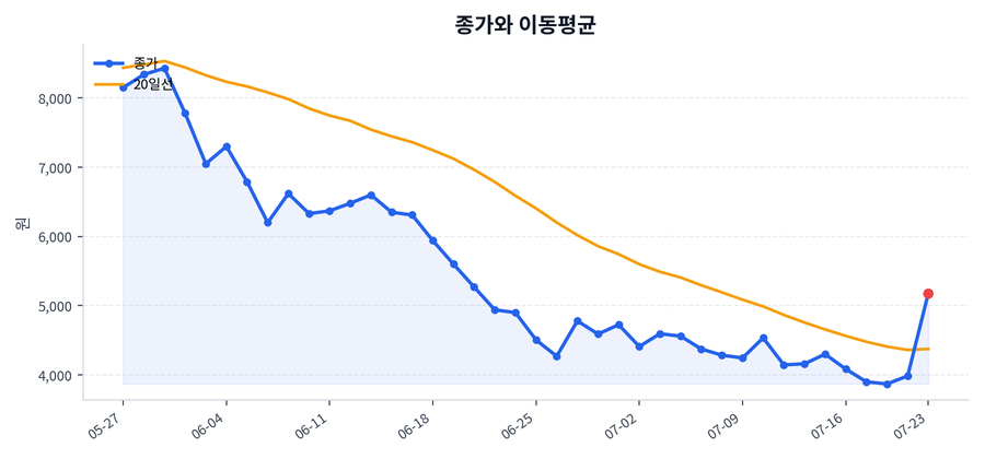 추세와 이동평균