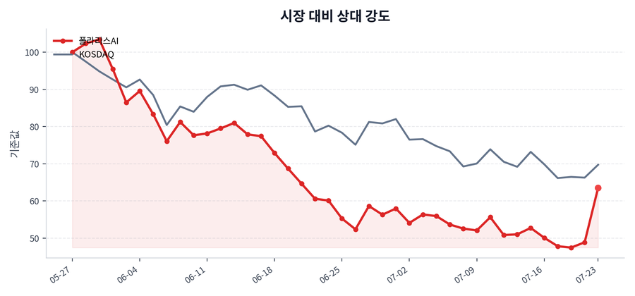 시장 대비 상대 강도