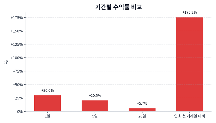 기간 수익률