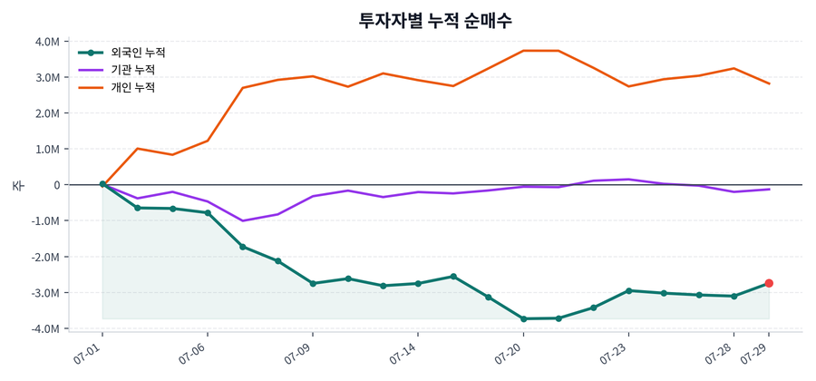 누적 수급 추이