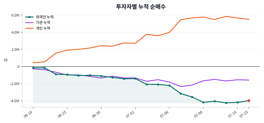 누적 수급 추이
