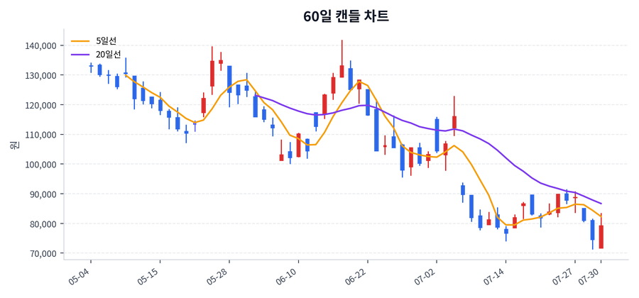 한화오션 Price Chart