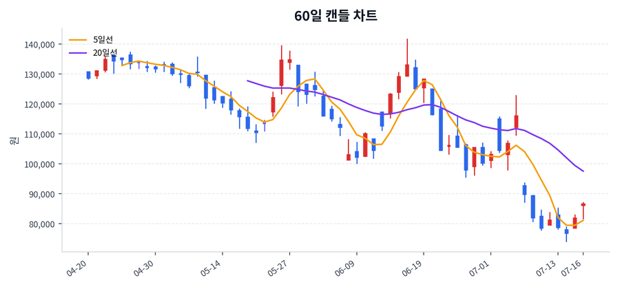 한화오션 Price Chart