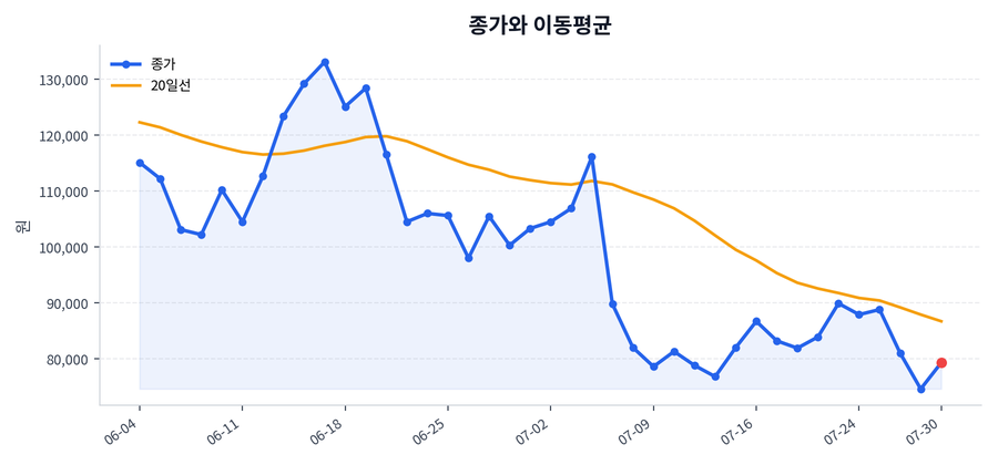 추세와 이동평균
