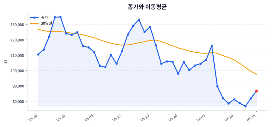 추세와 이동평균