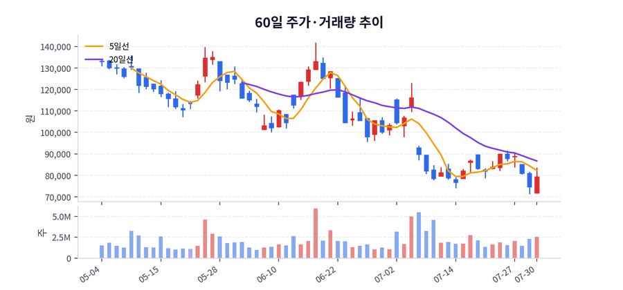 60일 주가·거래량