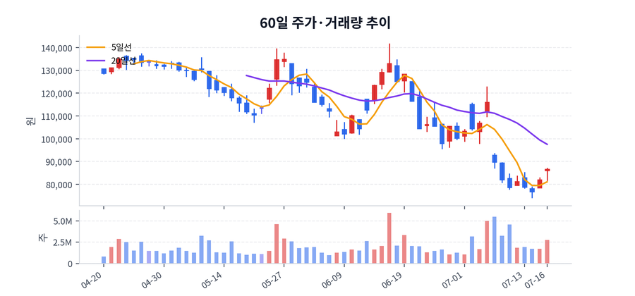 60일 주가·거래량
