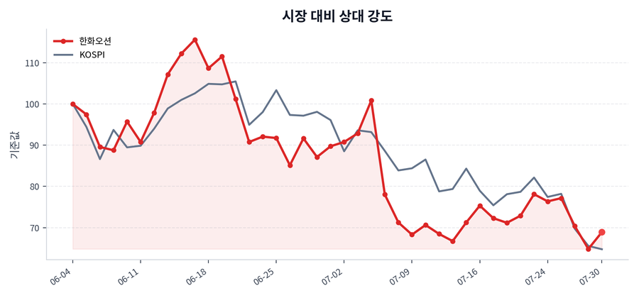 시장 대비 상대 강도