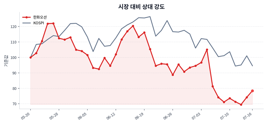 시장 대비 상대 강도