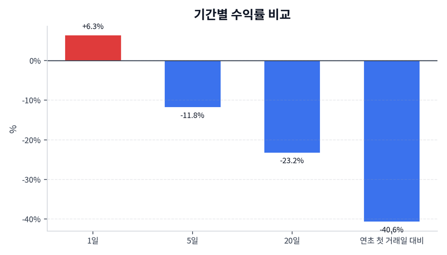 기간 수익률