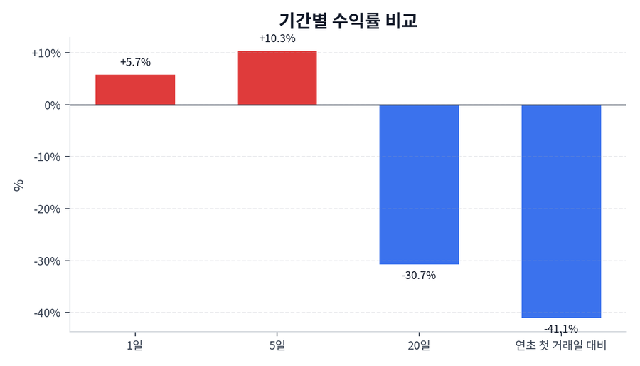 기간 수익률