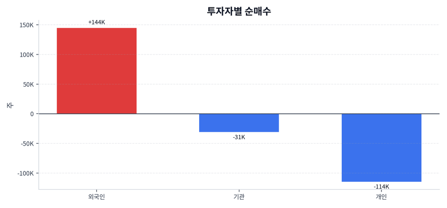 투자자별 순매수