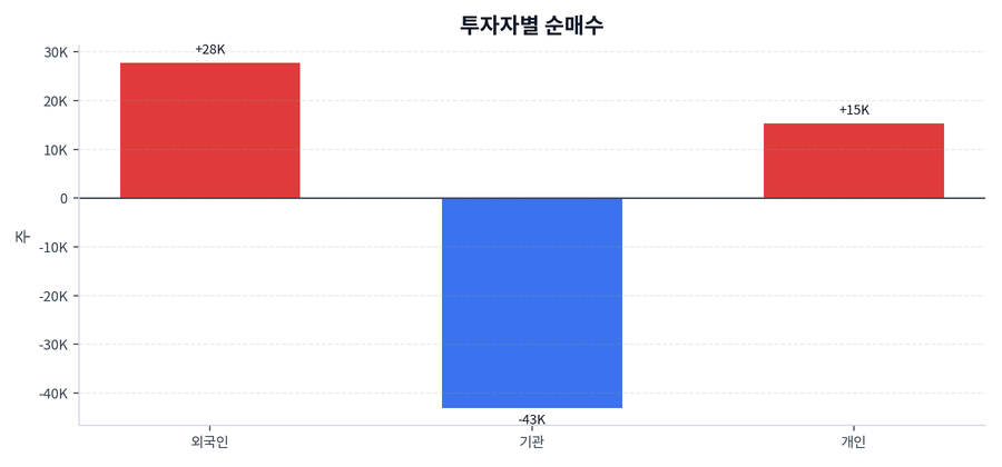 투자자별 순매수