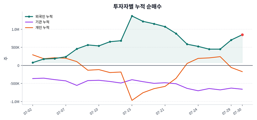 누적 수급 추이
