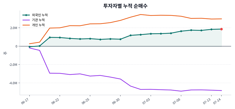 누적 수급 추이