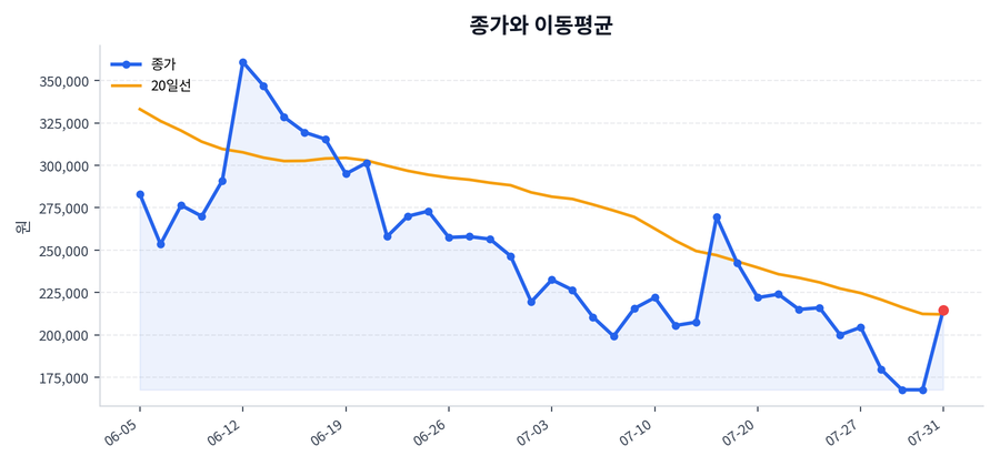 추세와 이동평균
