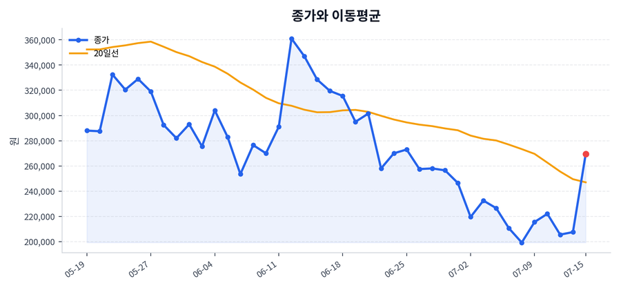 추세와 이동평균
