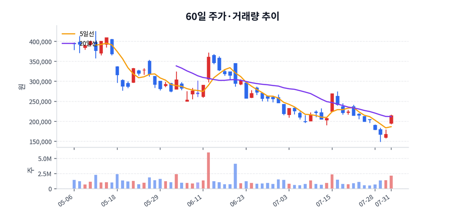 60일 주가·거래량
