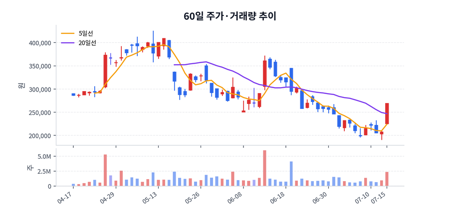 60일 주가·거래량