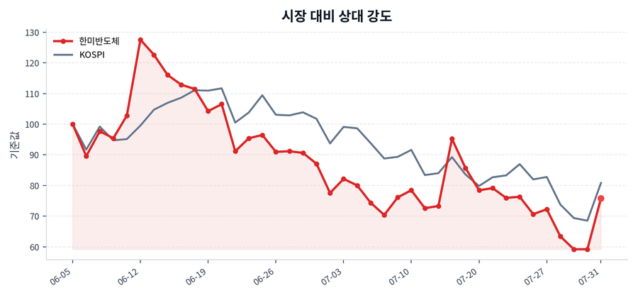 시장 대비 상대 강도