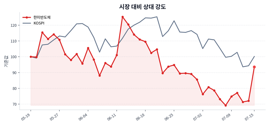 시장 대비 상대 강도