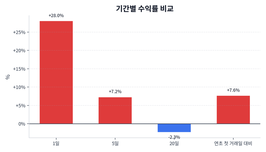 기간 수익률