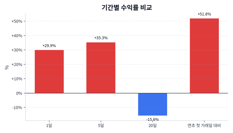 기간 수익률