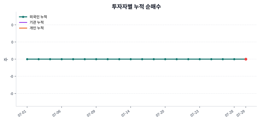 누적 수급 추이